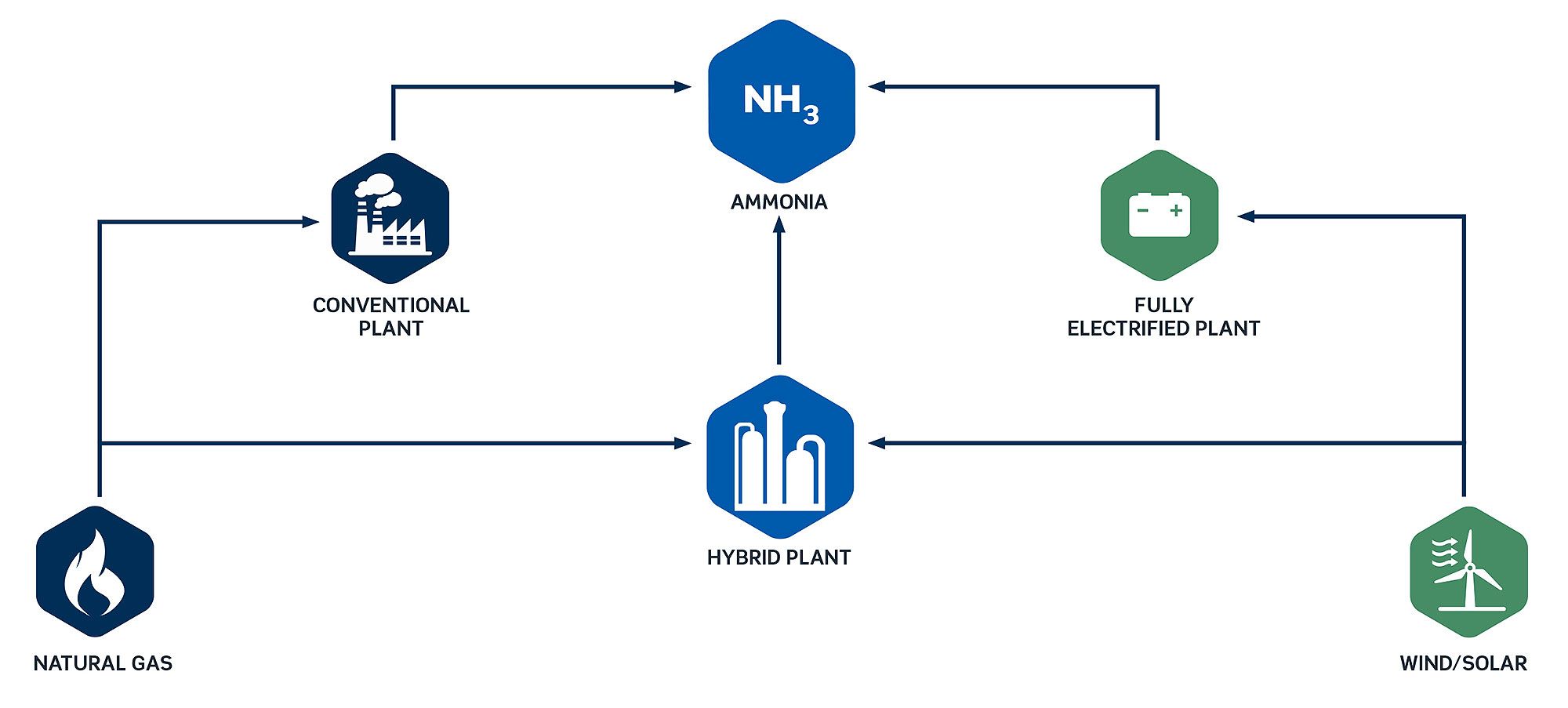 Hybrid green ammonia Reduce carbon emissions Renewable sources